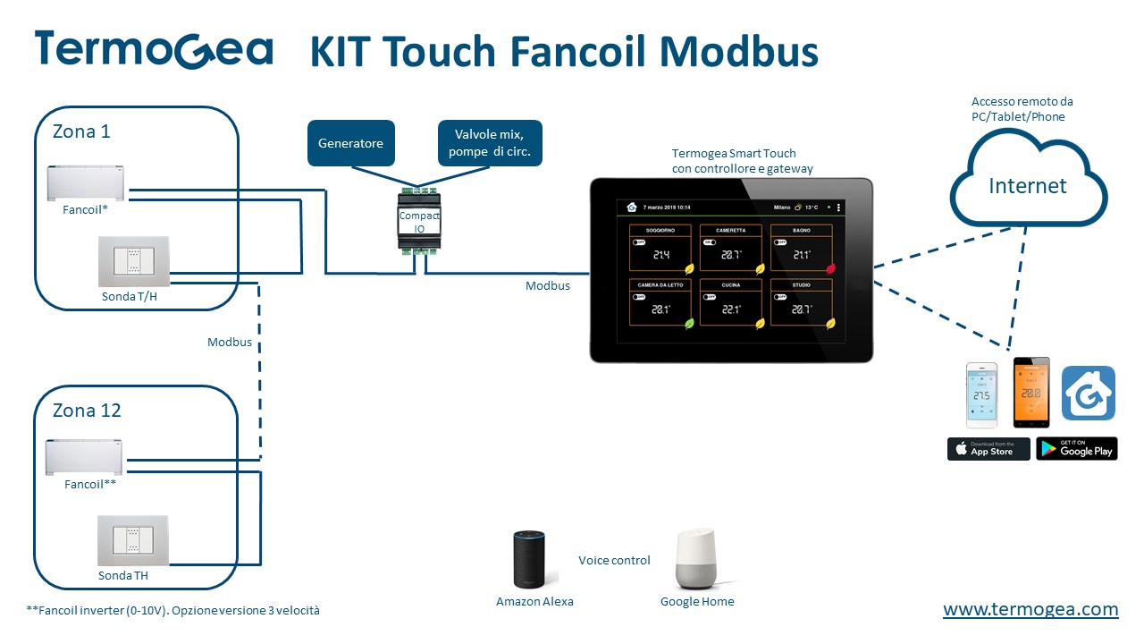 Sistema di termoregolazione da pannello touch screen con gateway integato per impianto fancoil con interfaccia Modbus.