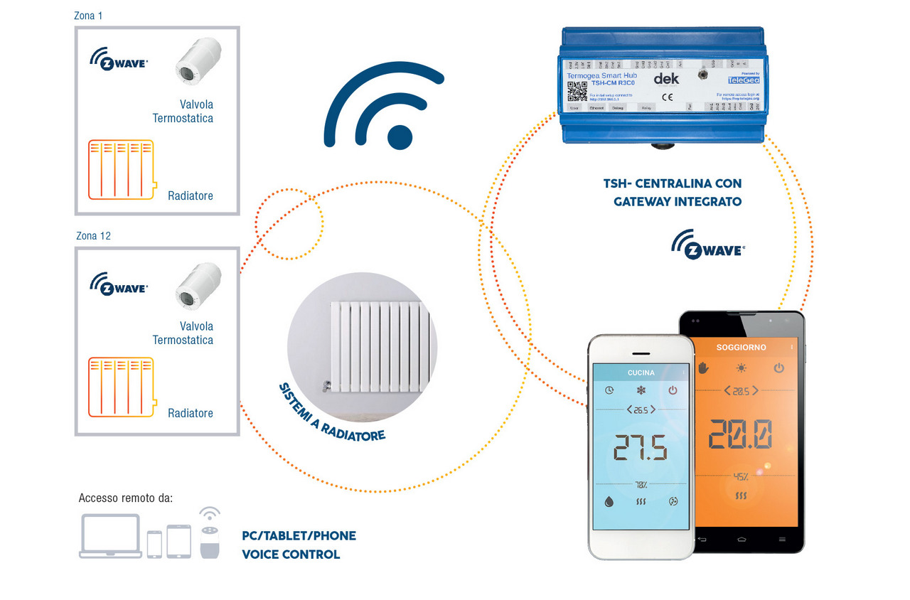 Sistema di termoregolazione per termosifoni con valvole termostatiche wireless.