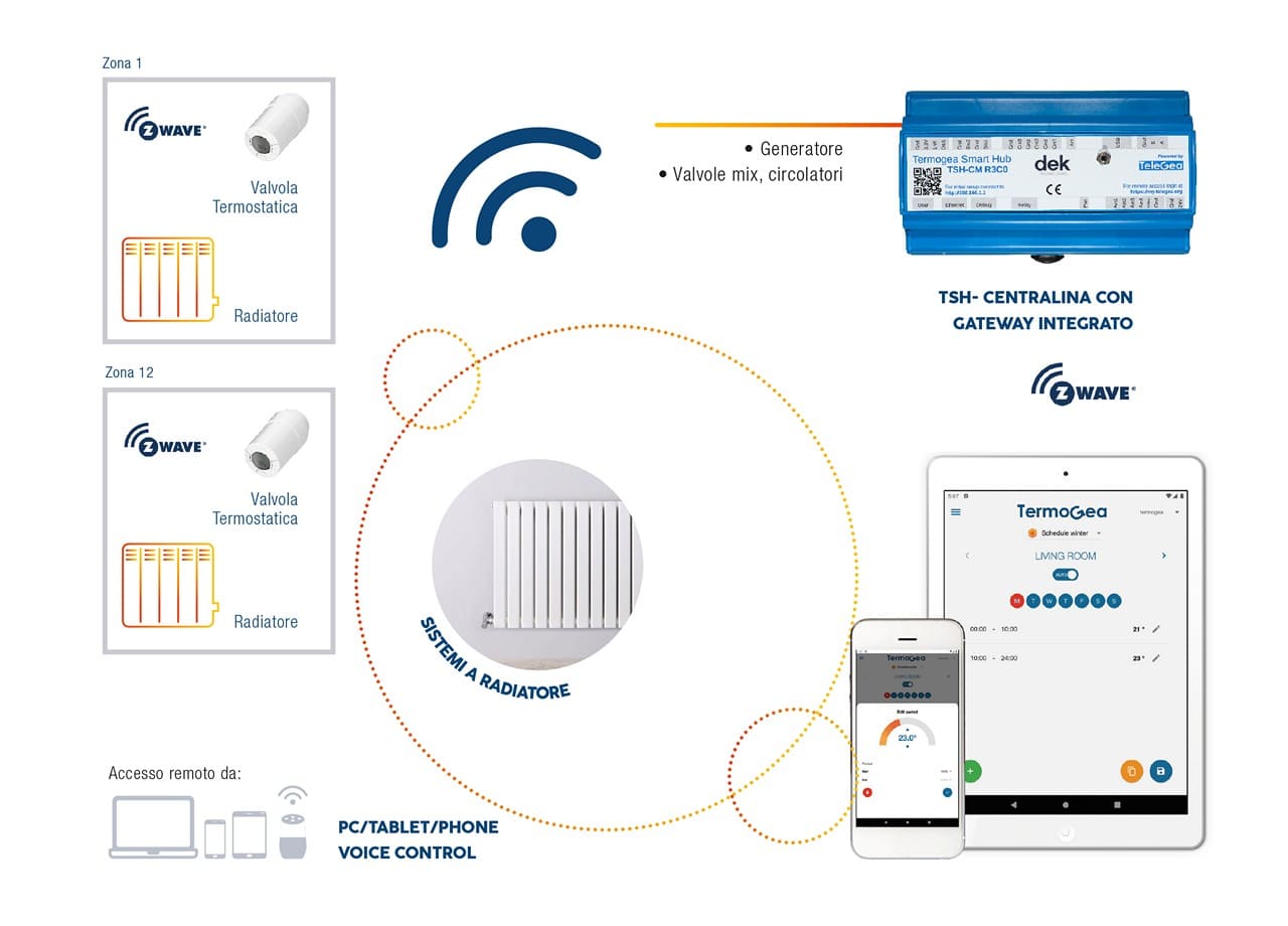 Termoregolazione delle valvole termostatiche wireless dei radiatori.