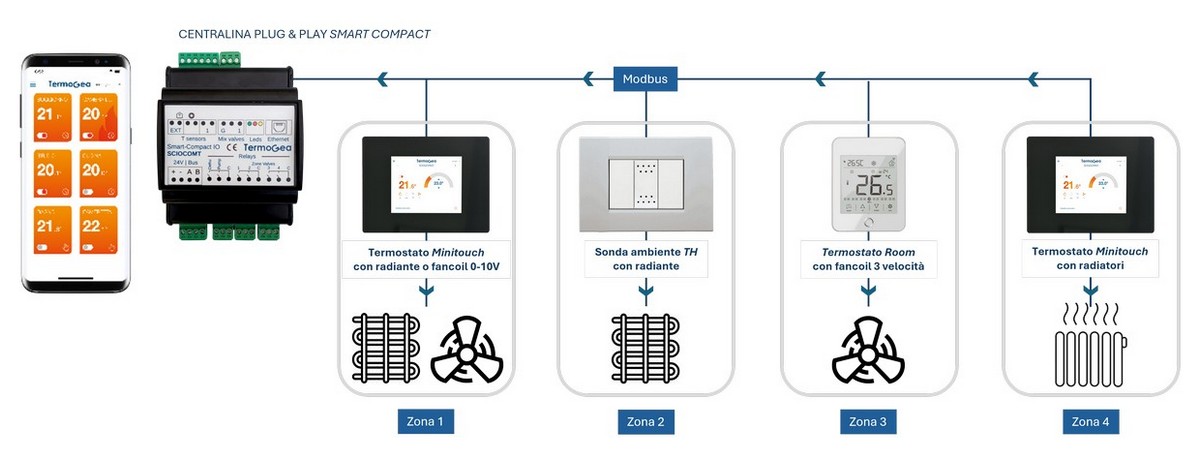 Sistemi di distribuzione gestiti dalla centralina di temoregolazione Termogea Smart Compact.