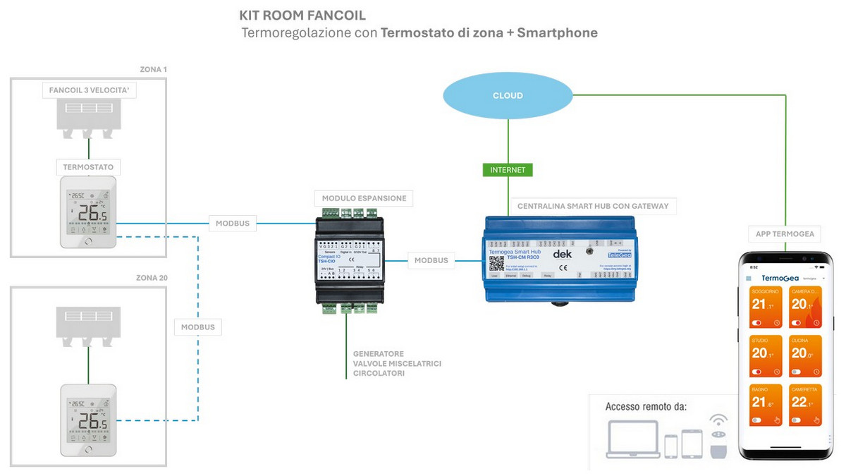 Termoregolazione fancoil via Smartphone e Termostato di zona.