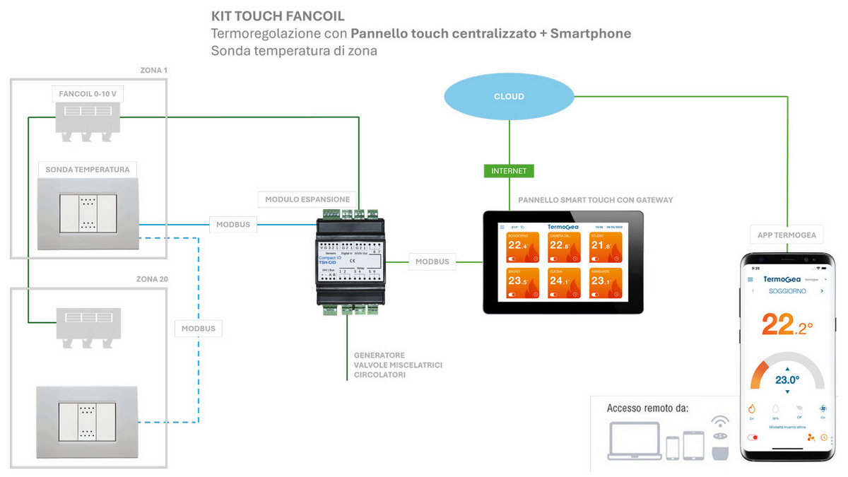 Termoregolazione fancoil via Smartphone e Touch Panel.