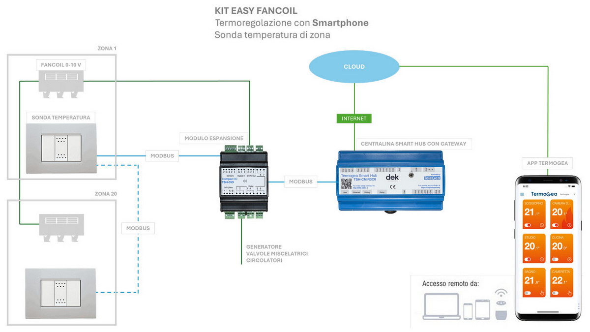 Termoregolazione fancoil via Smartphone.