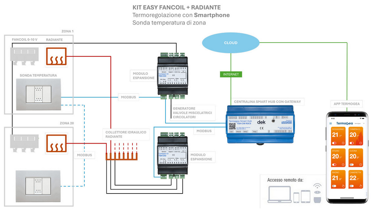 Termoregolazione impianto radiante fancoil via Smartphone.