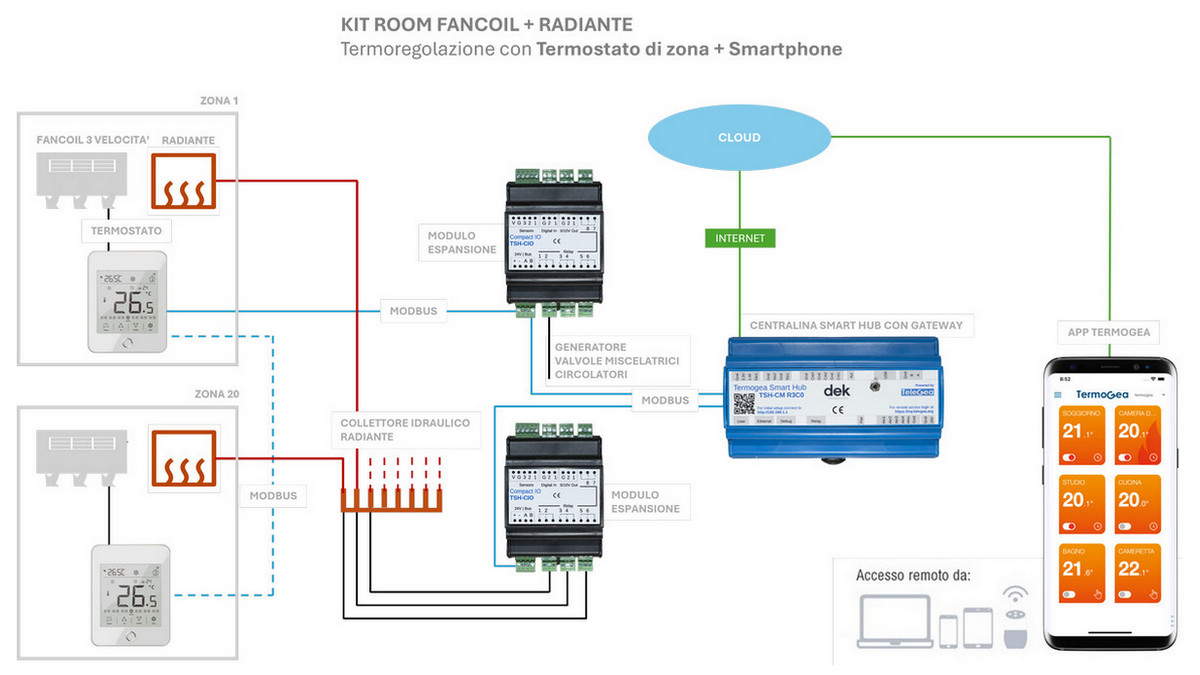 Termoregolazione impianto radiante fancoil via Termostato e Smartphone.