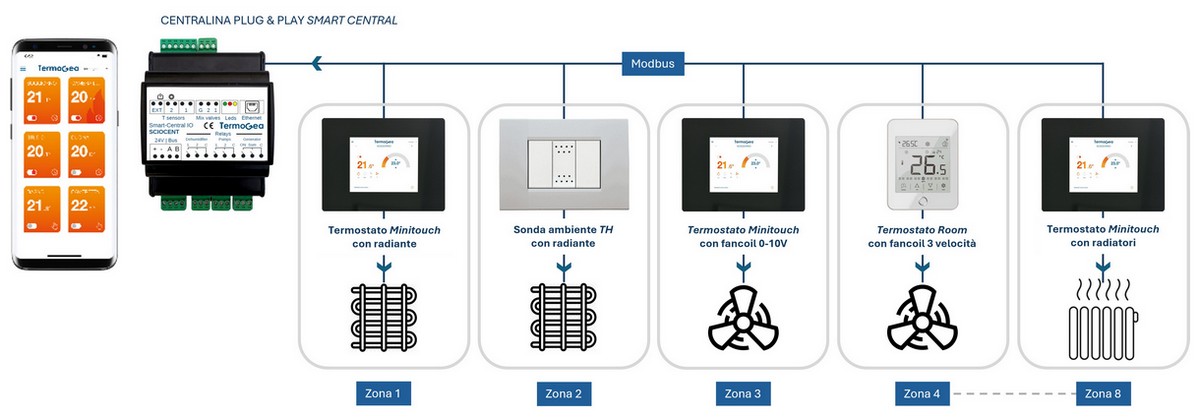 Plug & Play Climate Control System for condominium.