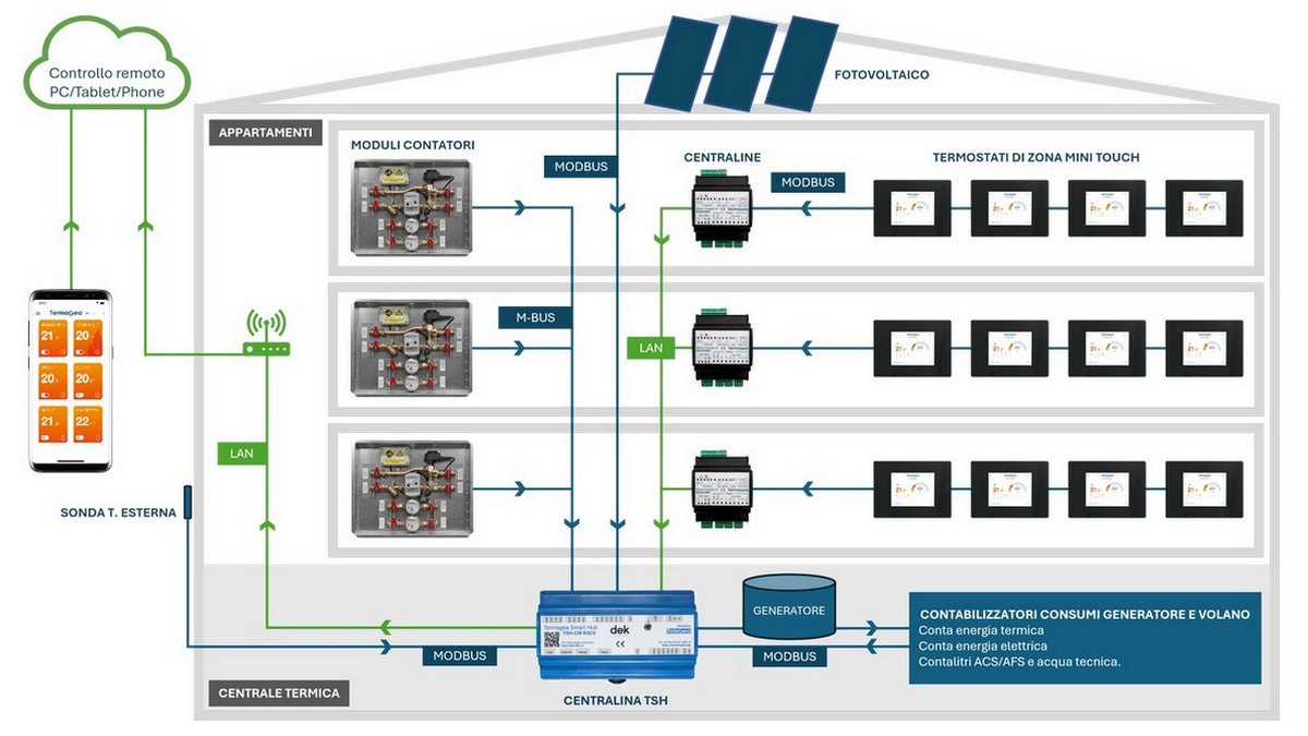 Consumption mertering for centralized condominium systems. – Sistemi di termoregolazione smart Condominium consumption metering.