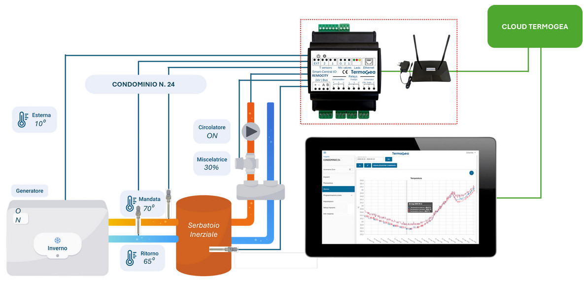 Il controllo remoto della centrale termica. – Sistemi di termoregolazione smart Schema funzionamento del sistema Remocity.